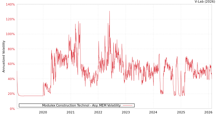 graph of Modulex Construction Technol AMEM