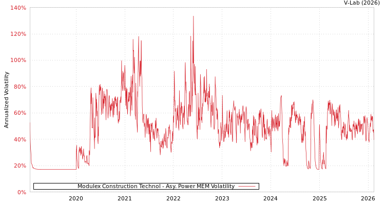 graph of Modulex Construction Technol APMEM