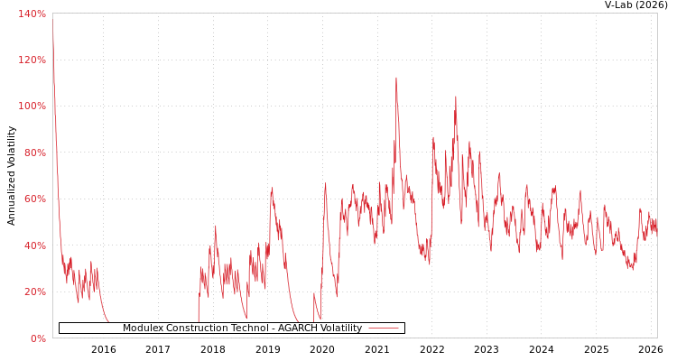 graph of Modulex Construction Technol AGARCH