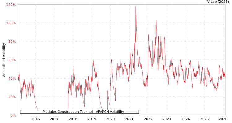 graph of Modulex Construction Technol APARCH