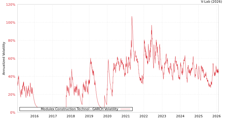 graph of Modulex Construction Technol GARCH