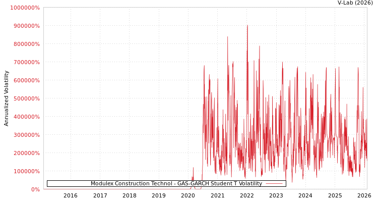 graph of Modulex Construction Technol GAS-GARCH-T