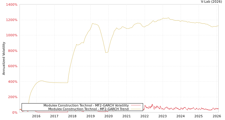 graph of Modulex Construction Technol MF2-GARCH