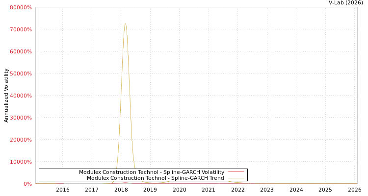 graph of Modulex Construction Technol SGARCH