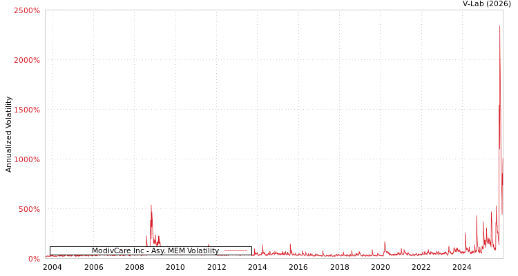 graph of ModivCare Inc AMEM