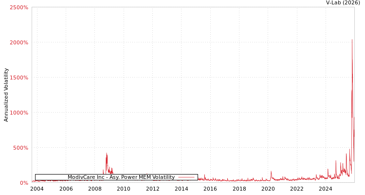 graph of ModivCare Inc APMEM
