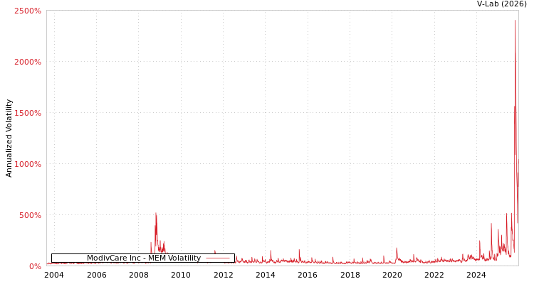 graph of ModivCare Inc MEM