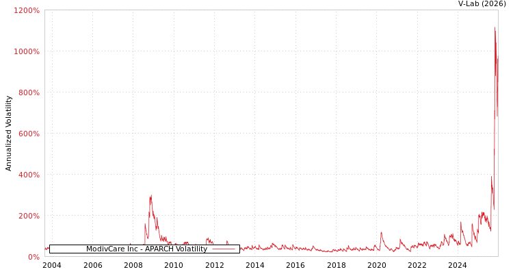 graph of ModivCare Inc APARCH