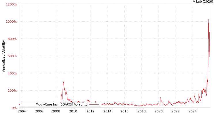 graph of ModivCare Inc EGARCH