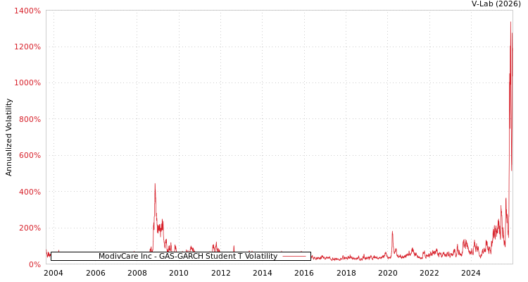 graph of ModivCare Inc GAS-GARCH-T