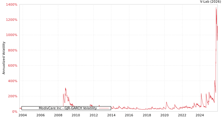 graph of ModivCare Inc GJR-GARCH