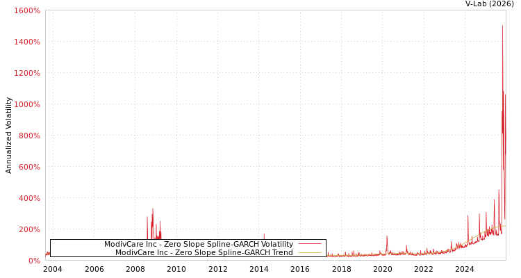 graph of ModivCare Inc S0GARCH
