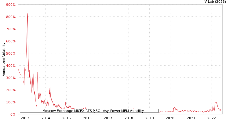 graph of Moscow Exchange MICEX-RTS PJSC APMEM