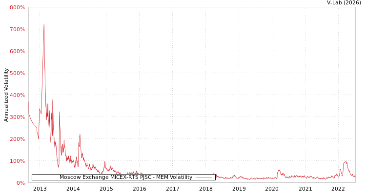 graph of Moscow Exchange MICEX-RTS PJSC MEM
