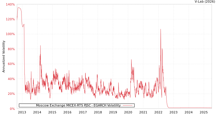 graph of Moscow Exchange MICEX-RTS PJSC EGARCH