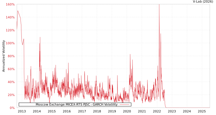 graph of Moscow Exchange MICEX-RTS PJSC GARCH