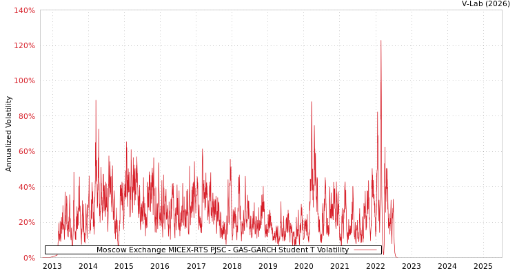 graph of Moscow Exchange MICEX-RTS PJSC GAS-GARCH-T