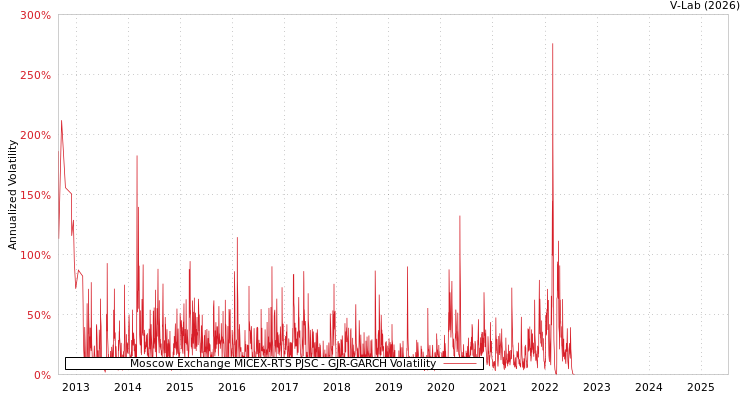 graph of Moscow Exchange MICEX-RTS PJSC GJR-GARCH