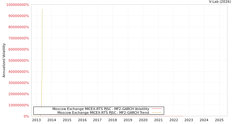 graph of Moscow Exchange MICEX-RTS PJSC MF2-GARCH