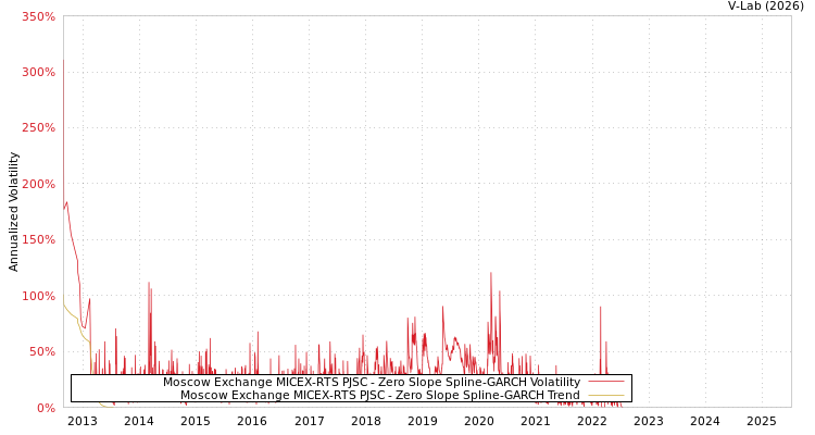 graph of Moscow Exchange MICEX-RTS PJSC S0GARCH