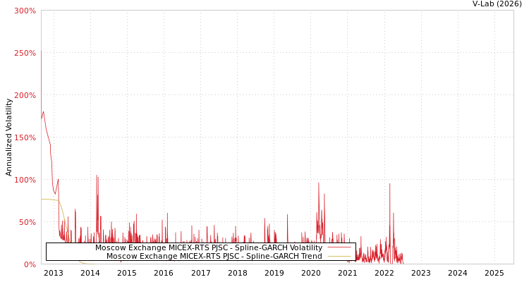 graph of Moscow Exchange MICEX-RTS PJSC SGARCH