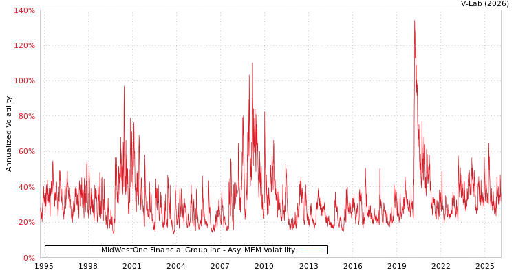 graph of MidWestOne Financial Group Inc AMEM
