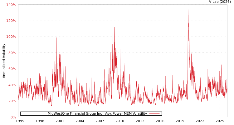 graph of MidWestOne Financial Group Inc APMEM
