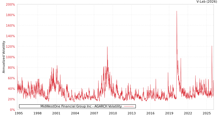 graph of MidWestOne Financial Group Inc AGARCH