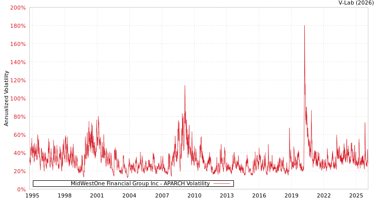 graph of MidWestOne Financial Group Inc APARCH
