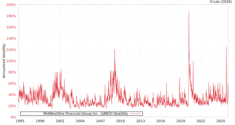 graph of MidWestOne Financial Group Inc GARCH