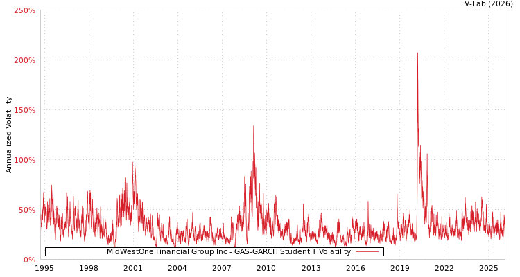 graph of MidWestOne Financial Group Inc GAS-GARCH-T