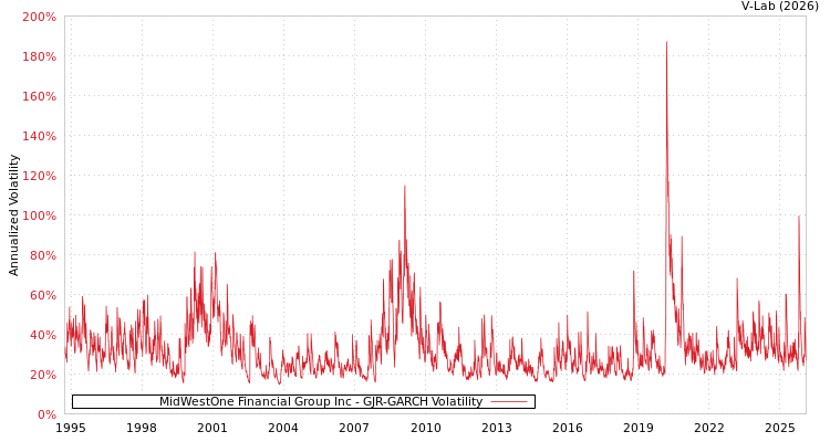 graph of MidWestOne Financial Group Inc GJR-GARCH