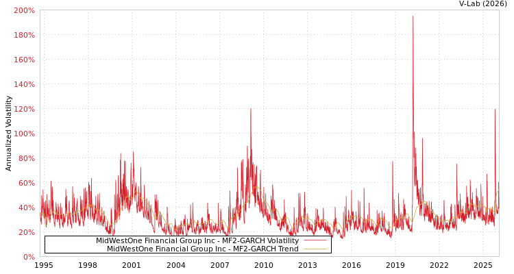 graph of MidWestOne Financial Group Inc MF2-GARCH