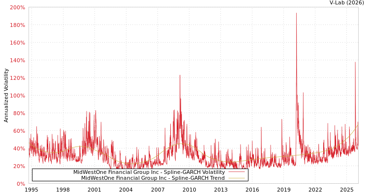 graph of MidWestOne Financial Group Inc SGARCH