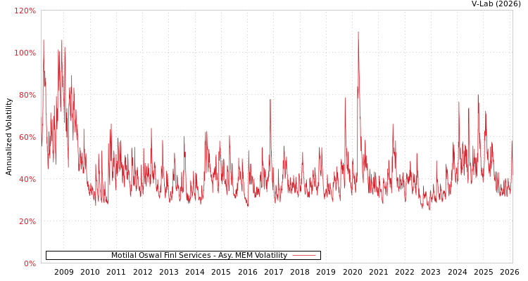 graph of Motilal Oswal Finl Services AMEM