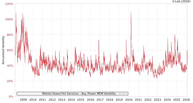 graph of Motilal Oswal Finl Services APMEM