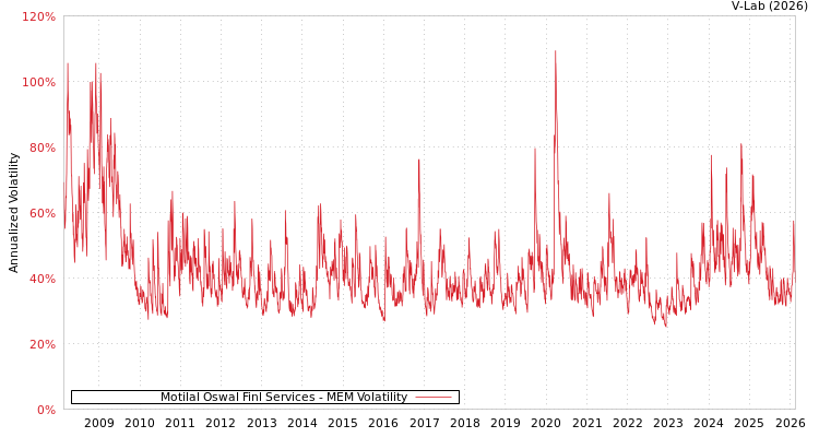 graph of Motilal Oswal Finl Services MEM