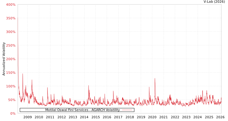 graph of Motilal Oswal Finl Services AGARCH
