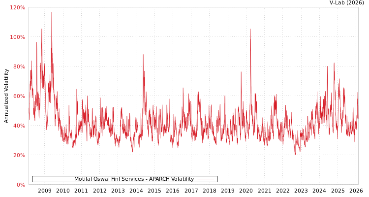 graph of Motilal Oswal Finl Services APARCH