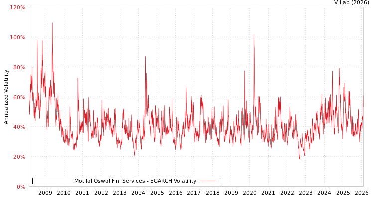 graph of Motilal Oswal Finl Services EGARCH