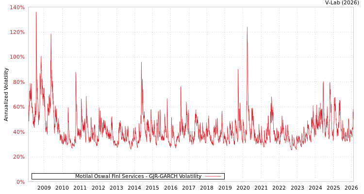 graph of Motilal Oswal Finl Services GJR-GARCH