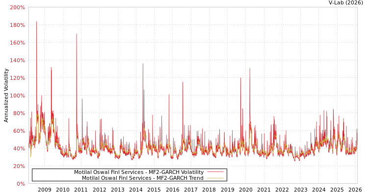 graph of Motilal Oswal Finl Services MF2-GARCH