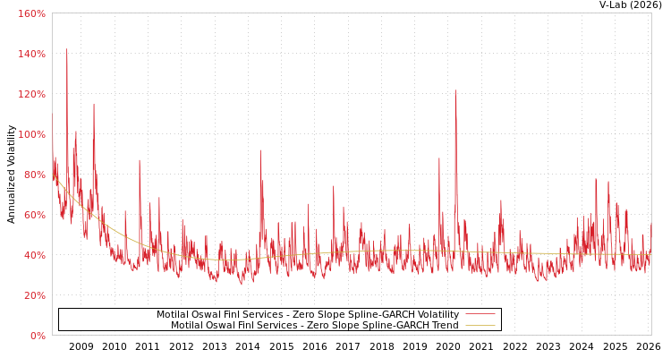 graph of Motilal Oswal Finl Services S0GARCH