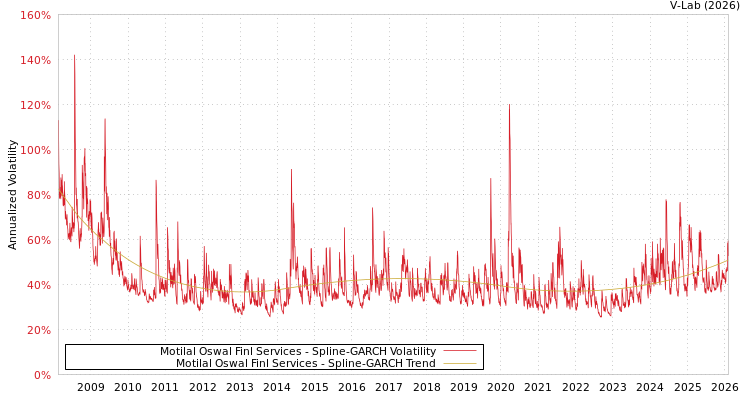 graph of Motilal Oswal Finl Services SGARCH