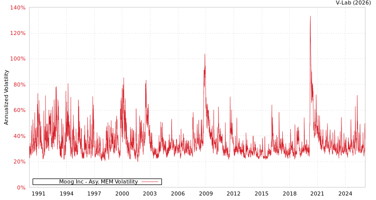 graph of Moog Inc AMEM