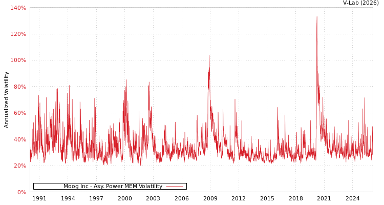 graph of Moog Inc APMEM