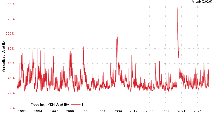 graph of Moog Inc MEM