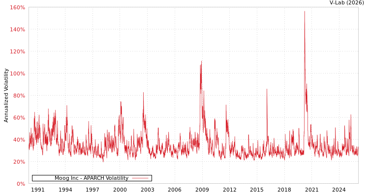 graph of Moog Inc APARCH