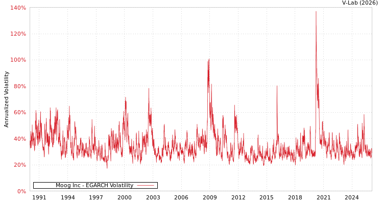 graph of Moog Inc EGARCH
