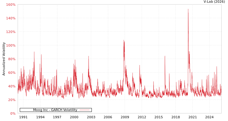 graph of Moog Inc GARCH